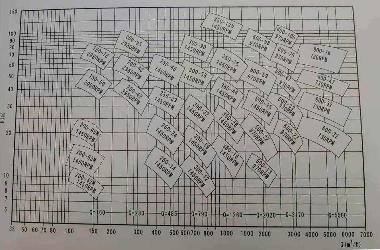 NSP系列单级双吸中开泵型谱图